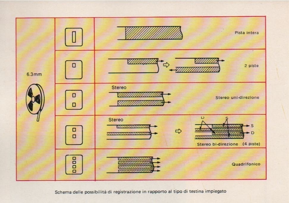 Schema registrazione nastro